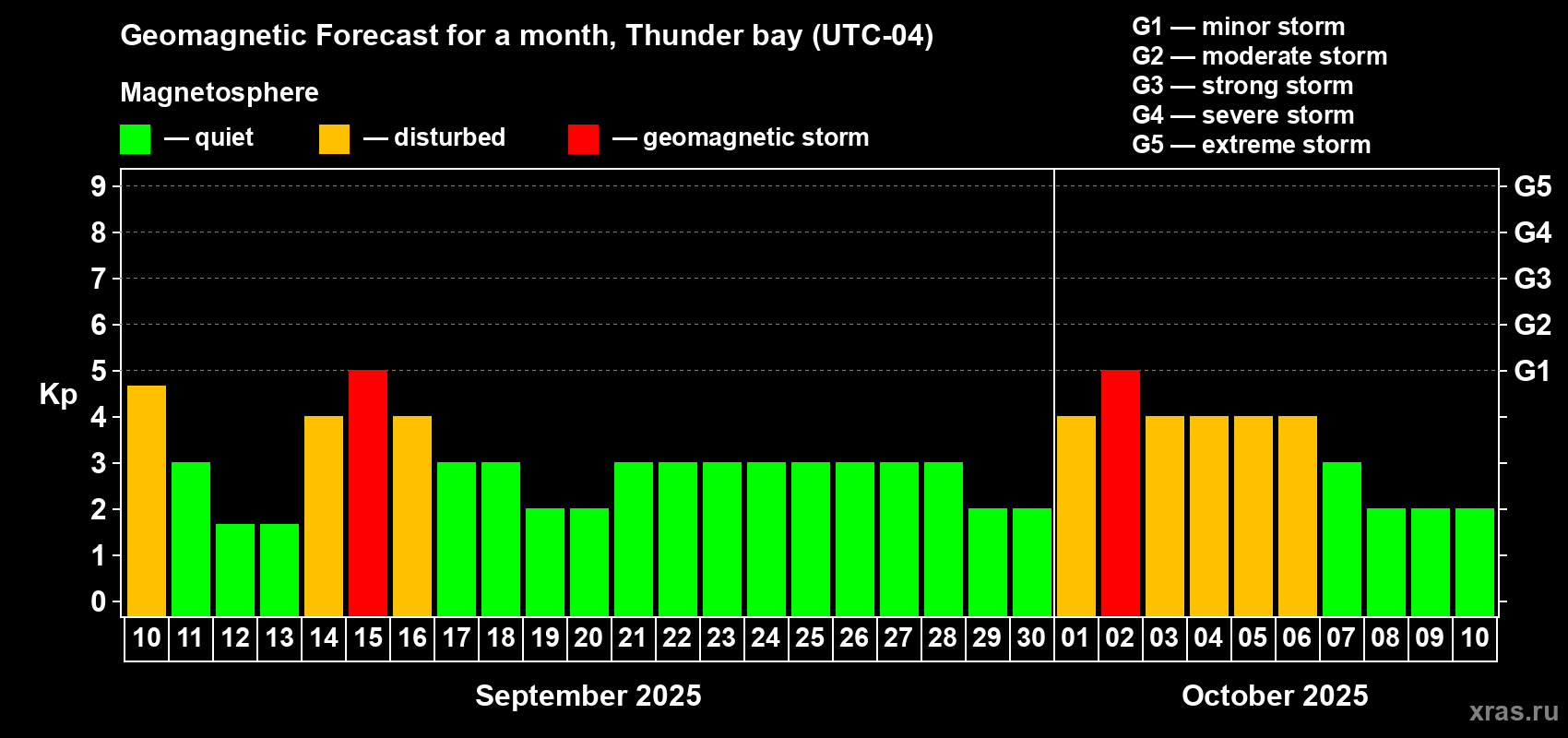 Forecast of the daily maximal value of geomagnetic index Kp for <b>1 month</b> (31 days) <b></b>