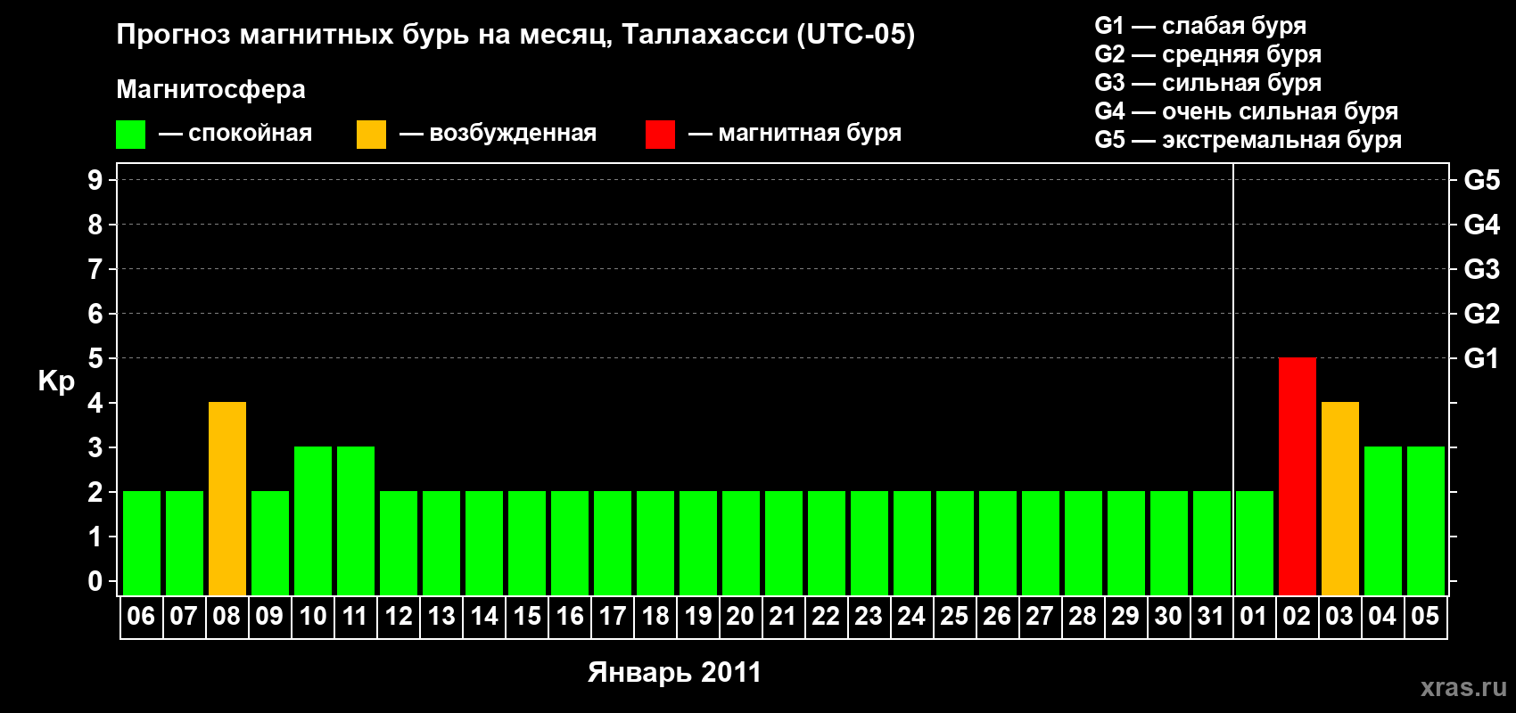 Прогноз максимального суточного геомагнитного индекса Kp на <b>1 месяц</b> (31 день) <b>с 06 января по 05 февраля 2011 г</b>