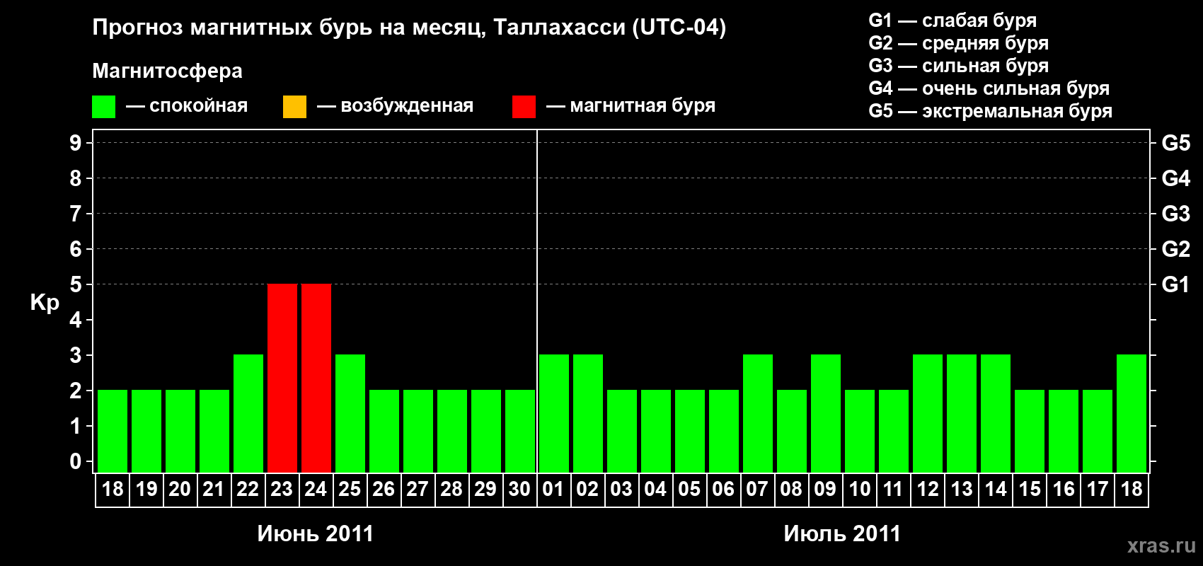 Прогноз максимального суточного геомагнитного индекса Kp на <b>1 месяц</b> (31 день) <b>с 18 июня по 18 июля 2011 г</b>