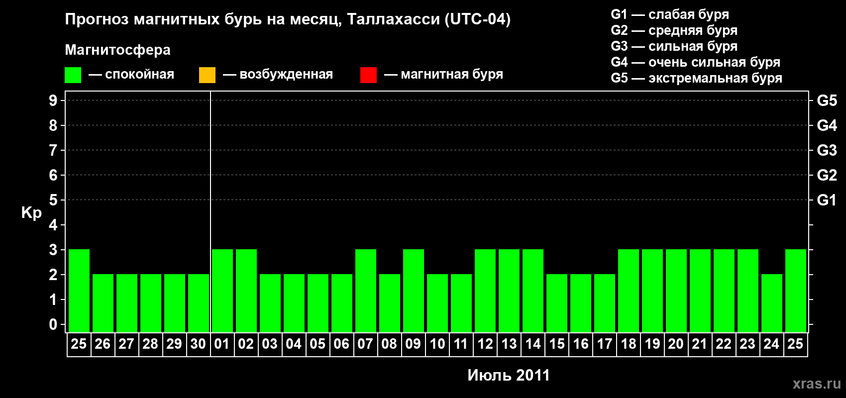 Прогноз максимального суточного геомагнитного индекса Kp на <b>1 месяц</b> (31 день) <b>с 25 июня по 25 июля 2011 г</b>