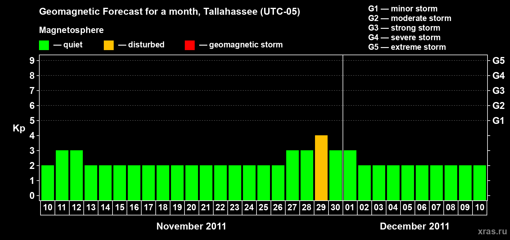 Forecast of the daily maximal value of geomagnetic index Kp for <b>1 month</b> (31 days) <b>from Nov 10, 2011 to Dec 10, 2011</b>