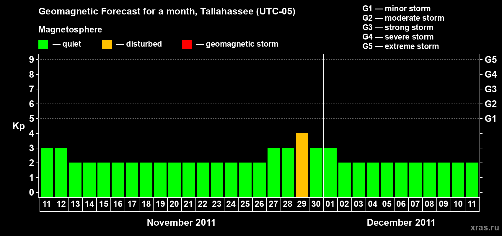 Forecast of the daily maximal value of geomagnetic index Kp for <b>1 month</b> (31 days) <b>from Nov 11, 2011 to Dec 11, 2011</b>
