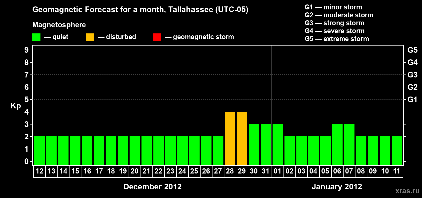 Forecast of the daily maximal value of geomagnetic index Kp for <b>1 month</b> (31 days) <b>from Dec 12, 2011 to Jan 11, 2012</b>