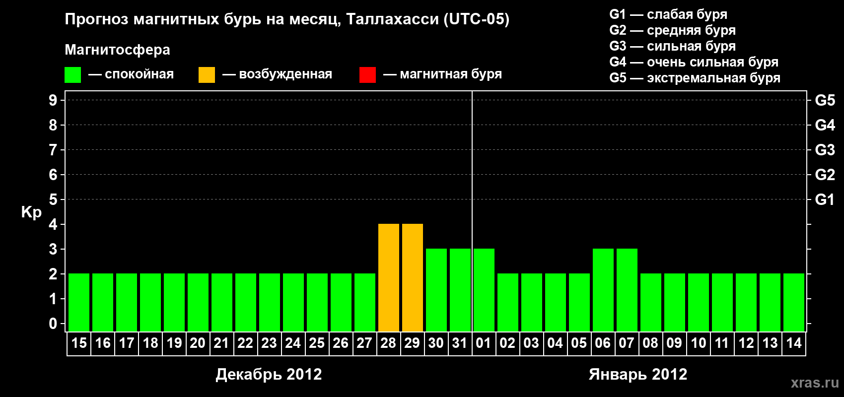 Прогноз максимального суточного геомагнитного индекса Kp на <b>1 месяц</b> (31 день) <b>с 15 декабря 2011 г по 14 января 2012 г</b>