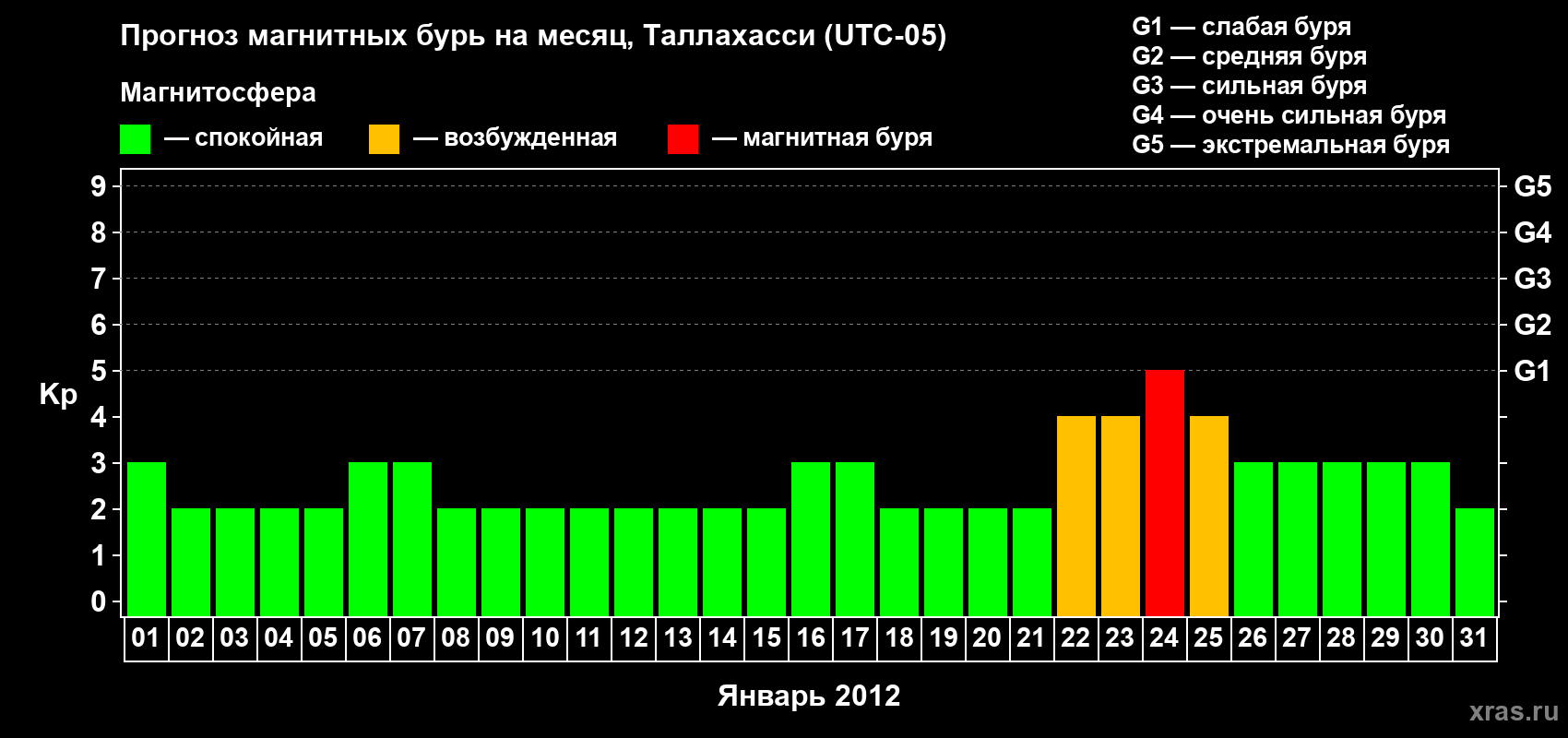 Прогноз максимального суточного геомагнитного индекса Kp на <b>1 месяц</b> (31 день) <b>с 01 января по 31 января 2012 г</b>