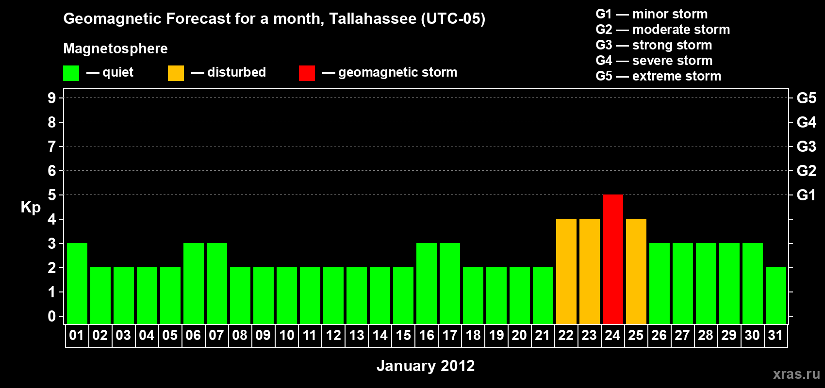 Forecast of the daily maximal value of geomagnetic index Kp for <b>1 month</b> (31 days) <b>from Jan 01, 2012 to Jan 31, 2012</b>