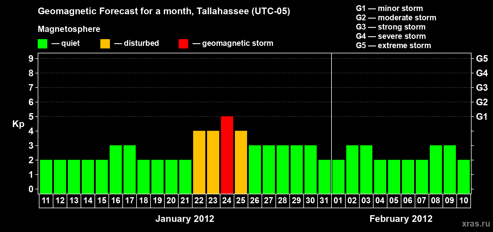 Forecast of the daily maximal value of geomagnetic index Kp for <b>1 month</b> (31 days) <b>from Jan 11, 2012 to Feb 10, 2012</b>