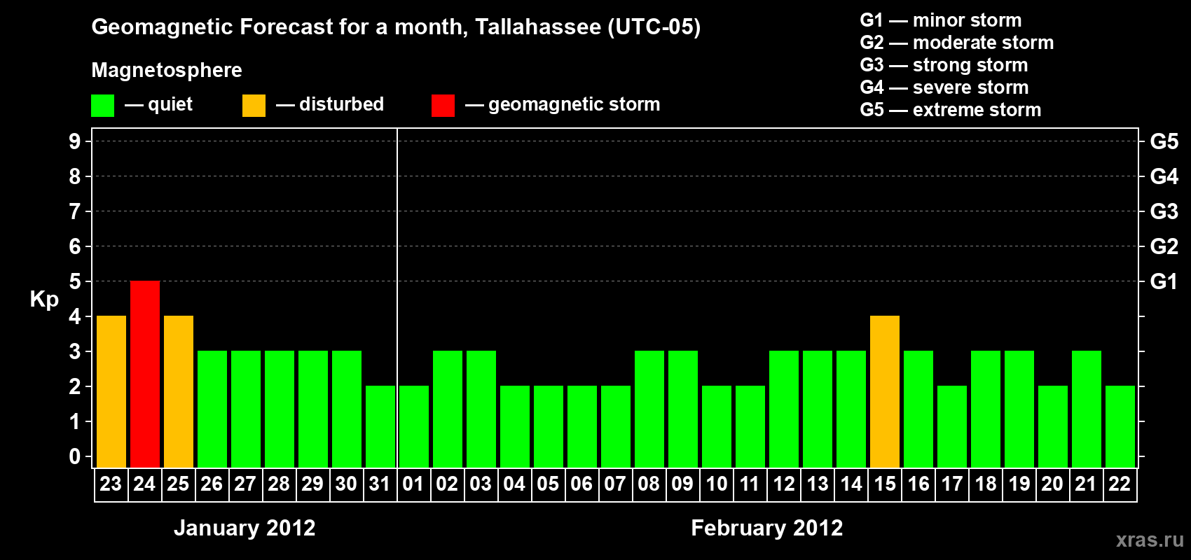 Forecast of the daily maximal value of geomagnetic index Kp for <b>1 month</b> (31 days) <b>from Jan 23, 2012 to Feb 22, 2012</b>