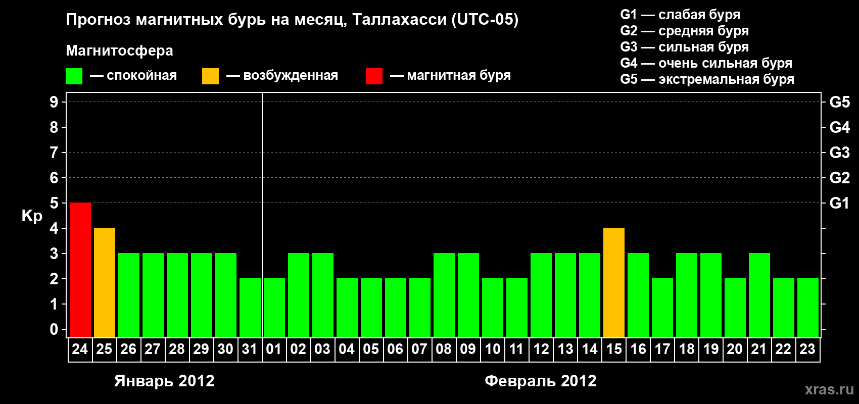 Прогноз максимального суточного геомагнитного индекса Kp на <b>1 месяц</b> (31 день) <b>с 24 января по 23 февраля 2012 г</b>