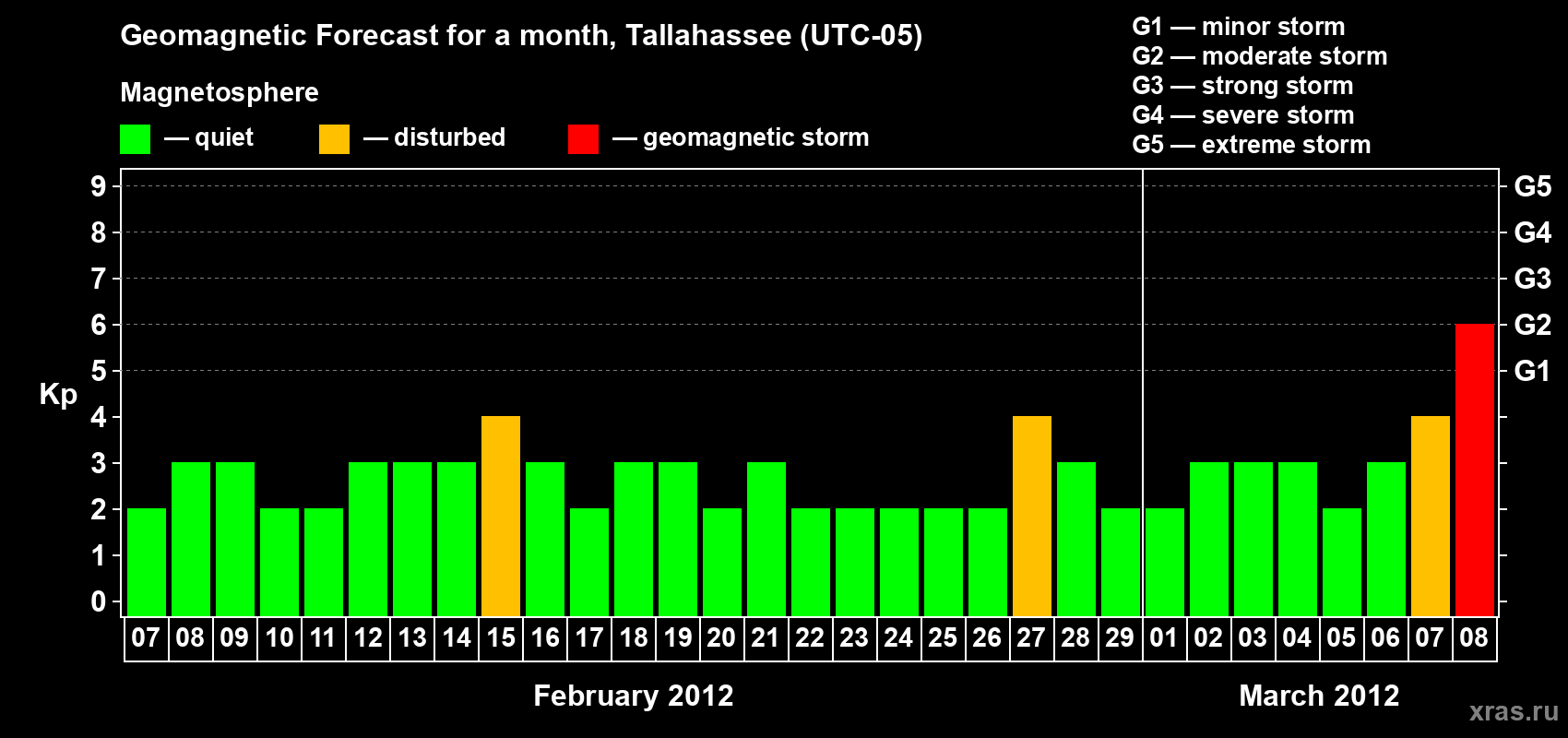 Forecast of the daily maximal value of geomagnetic index Kp for <b>1 month</b> (31 days) <b>from Feb 07, 2012 to Mar 08, 2012</b>