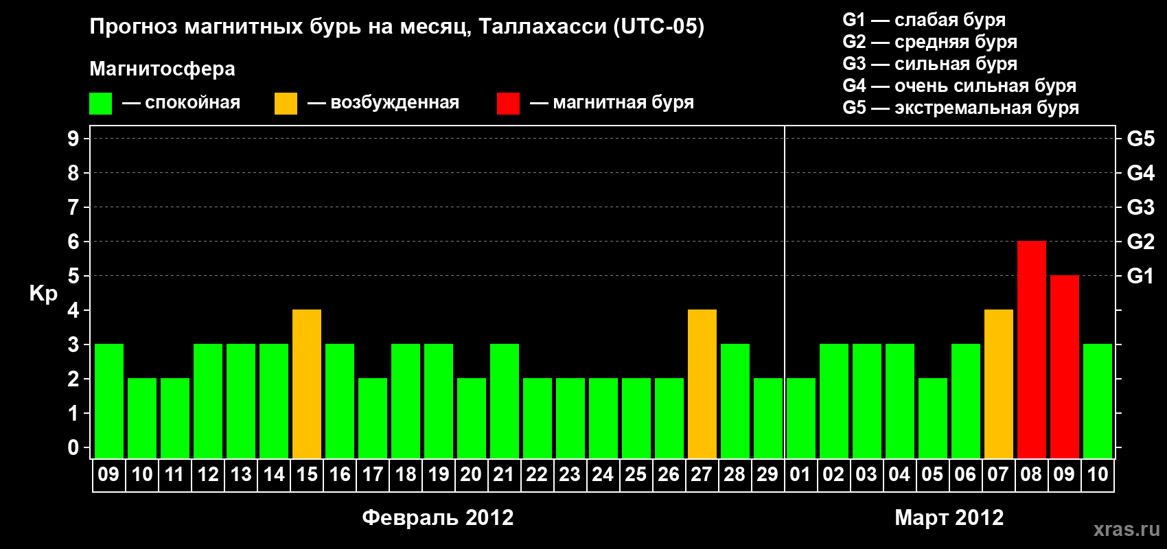 Прогноз максимального суточного геомагнитного индекса Kp на <b>1 месяц</b> (31 день) <b>с 09 февраля по 10 марта 2012 г</b>