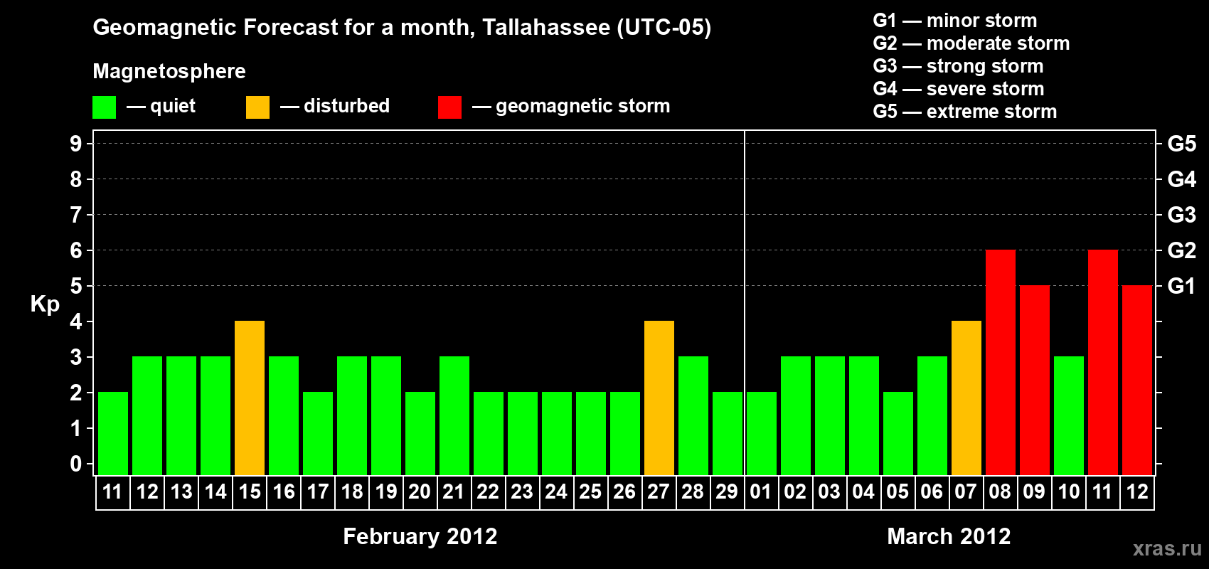 Forecast of the daily maximal value of geomagnetic index Kp for <b>1 month</b> (31 days) <b>from Feb 11, 2012 to Mar 12, 2012</b>