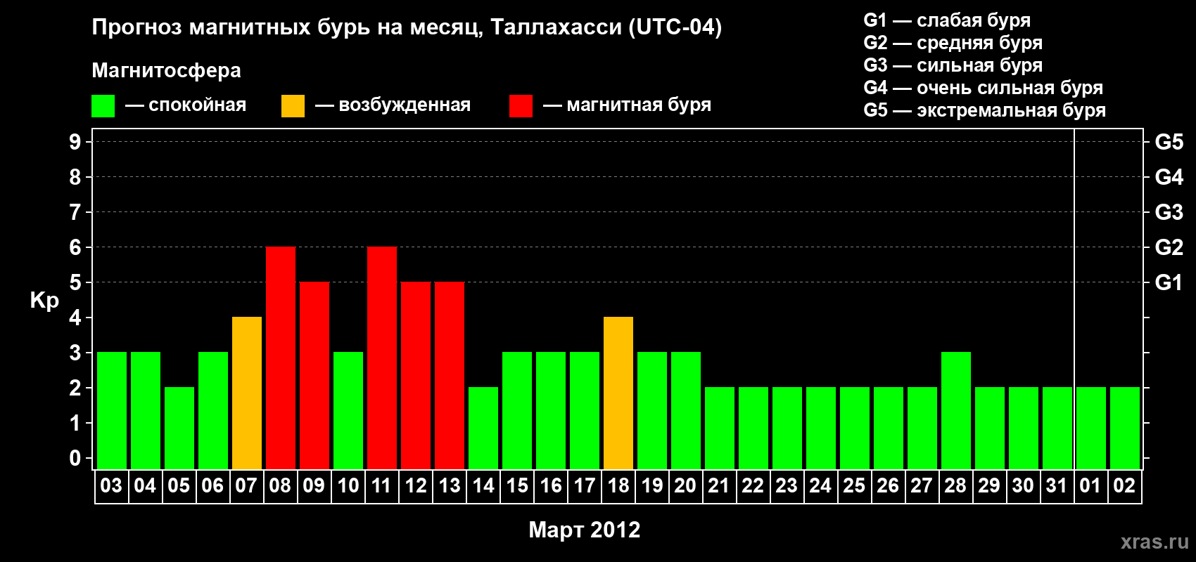 Прогноз максимального суточного геомагнитного индекса Kp на <b>1 месяц</b> (31 день) <b>с 03 марта по 02 апреля 2012 г</b>