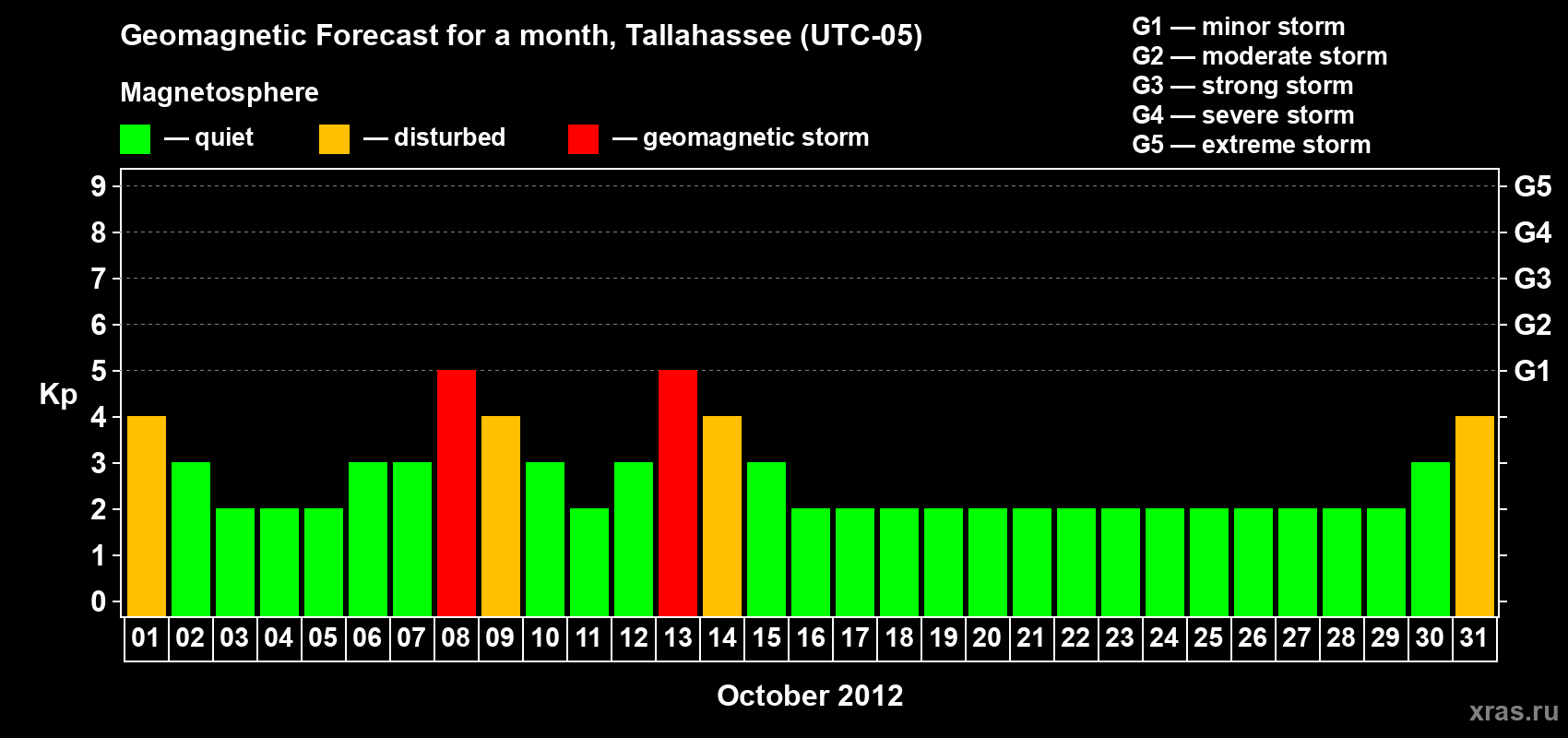 Forecast of the daily maximal value of geomagnetic index Kp for <b>1 month</b> (31 days) <b>from Oct 01, 2012 to Oct 31, 2012</b>