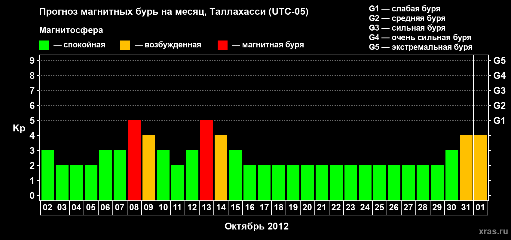 Прогноз максимального суточного геомагнитного индекса Kp на <b>1 месяц</b> (31 день) <b>с 02 октября по 01 ноября 2012 г</b>