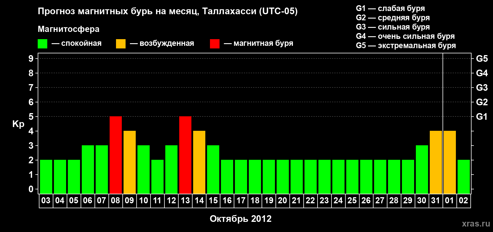 Прогноз максимального суточного геомагнитного индекса Kp на <b>1 месяц</b> (31 день) <b>с 03 октября по 02 ноября 2012 г</b>
