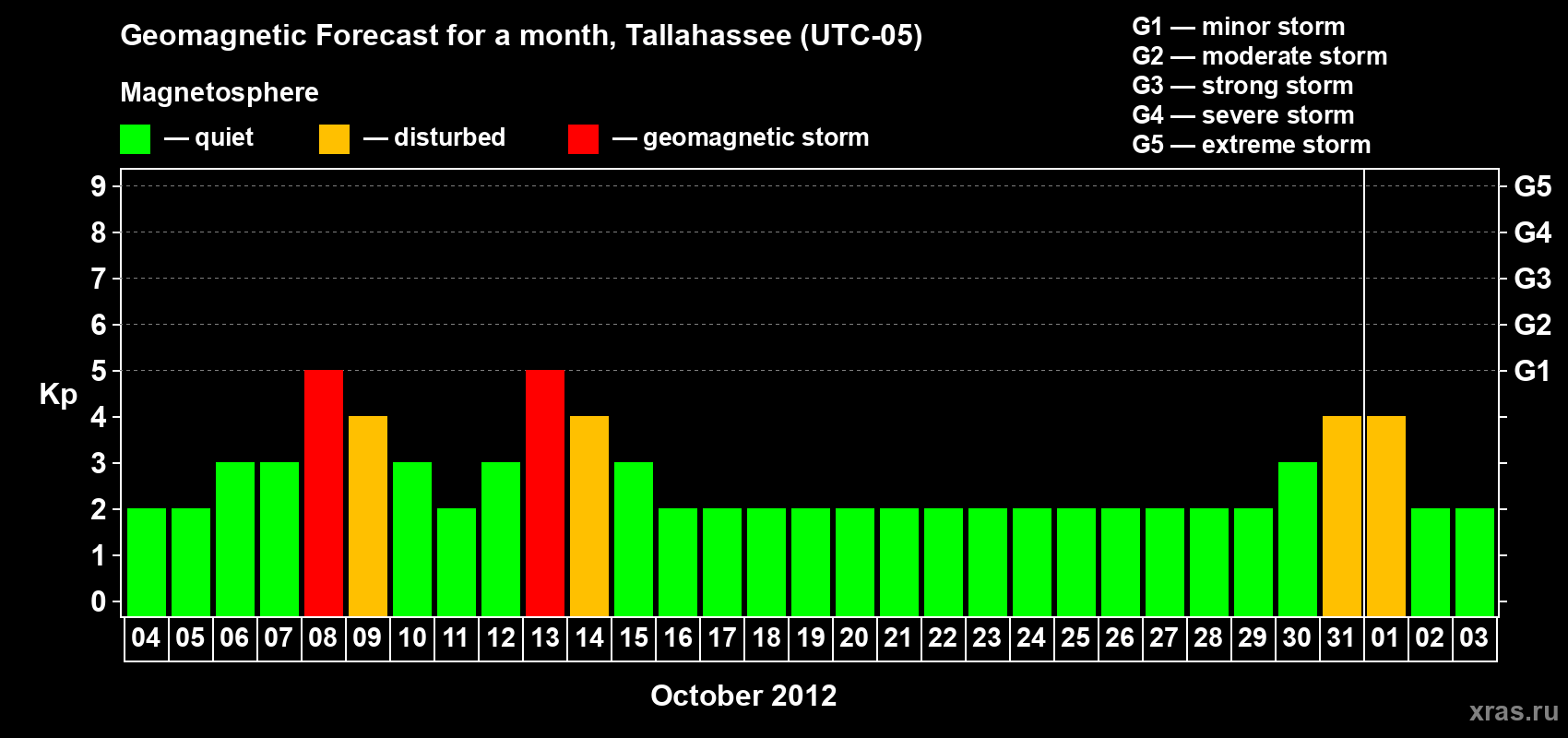 Forecast of the daily maximal value of geomagnetic index Kp for <b>1 month</b> (31 days) <b>from Oct 04, 2012 to Nov 03, 2012</b>