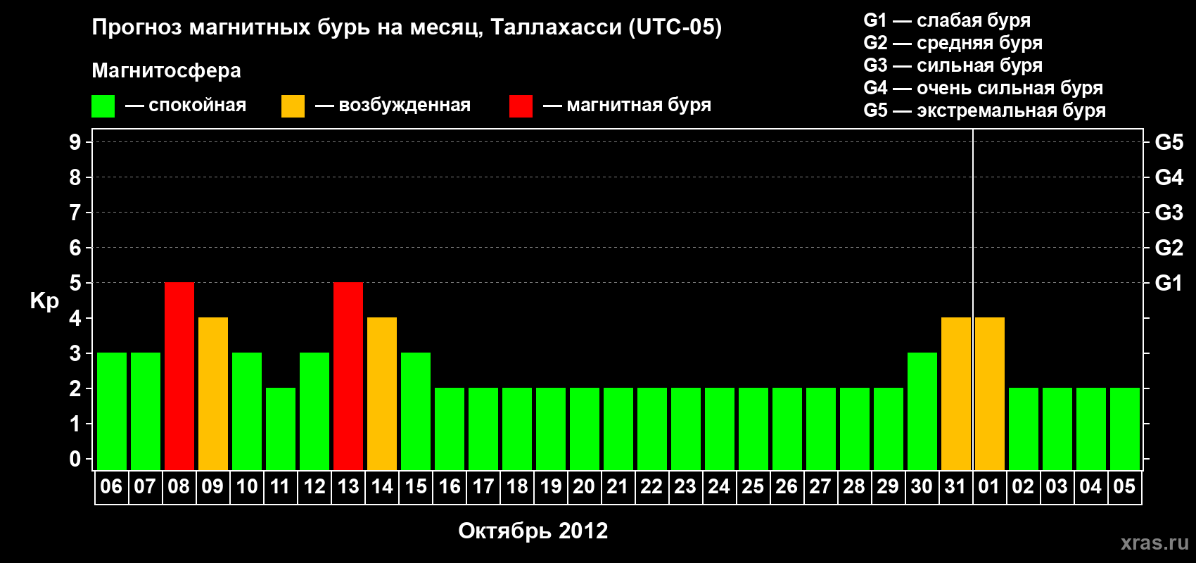 Прогноз максимального суточного геомагнитного индекса Kp на <b>1 месяц</b> (31 день) <b>с 06 октября по 05 ноября 2012 г</b>