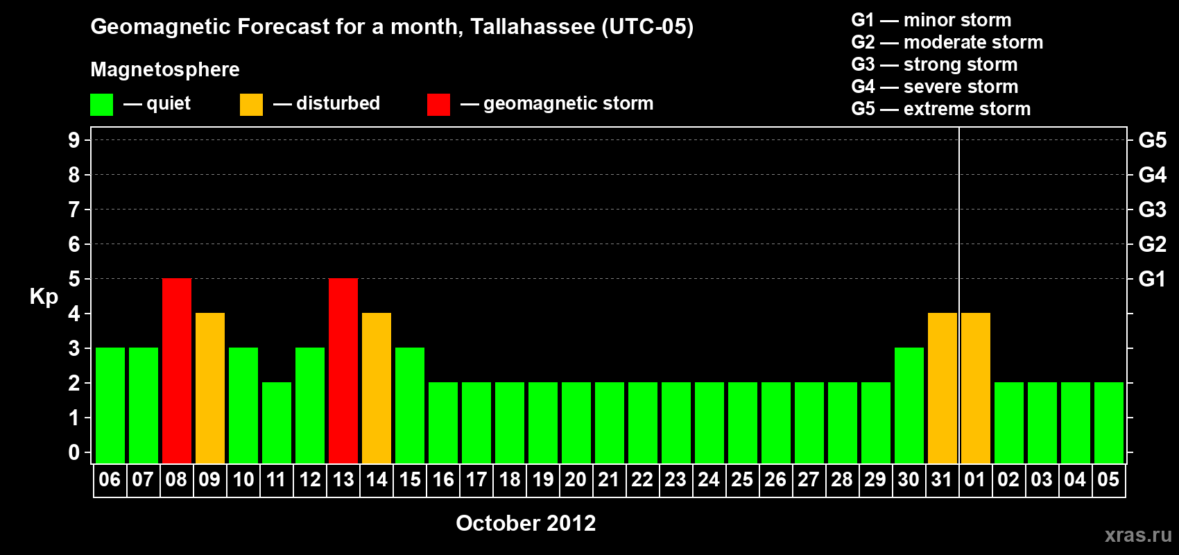 Forecast of the daily maximal value of geomagnetic index Kp for <b>1 month</b> (31 days) <b>from Oct 06, 2012 to Nov 05, 2012</b>