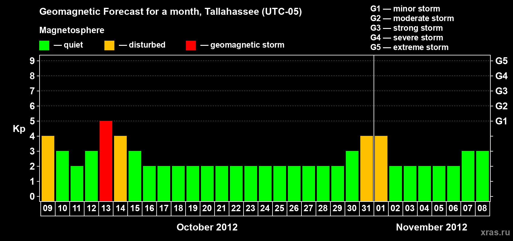 Forecast of the daily maximal value of geomagnetic index Kp for <b>1 month</b> (31 days) <b>from Oct 09, 2012 to Nov 08, 2012</b>