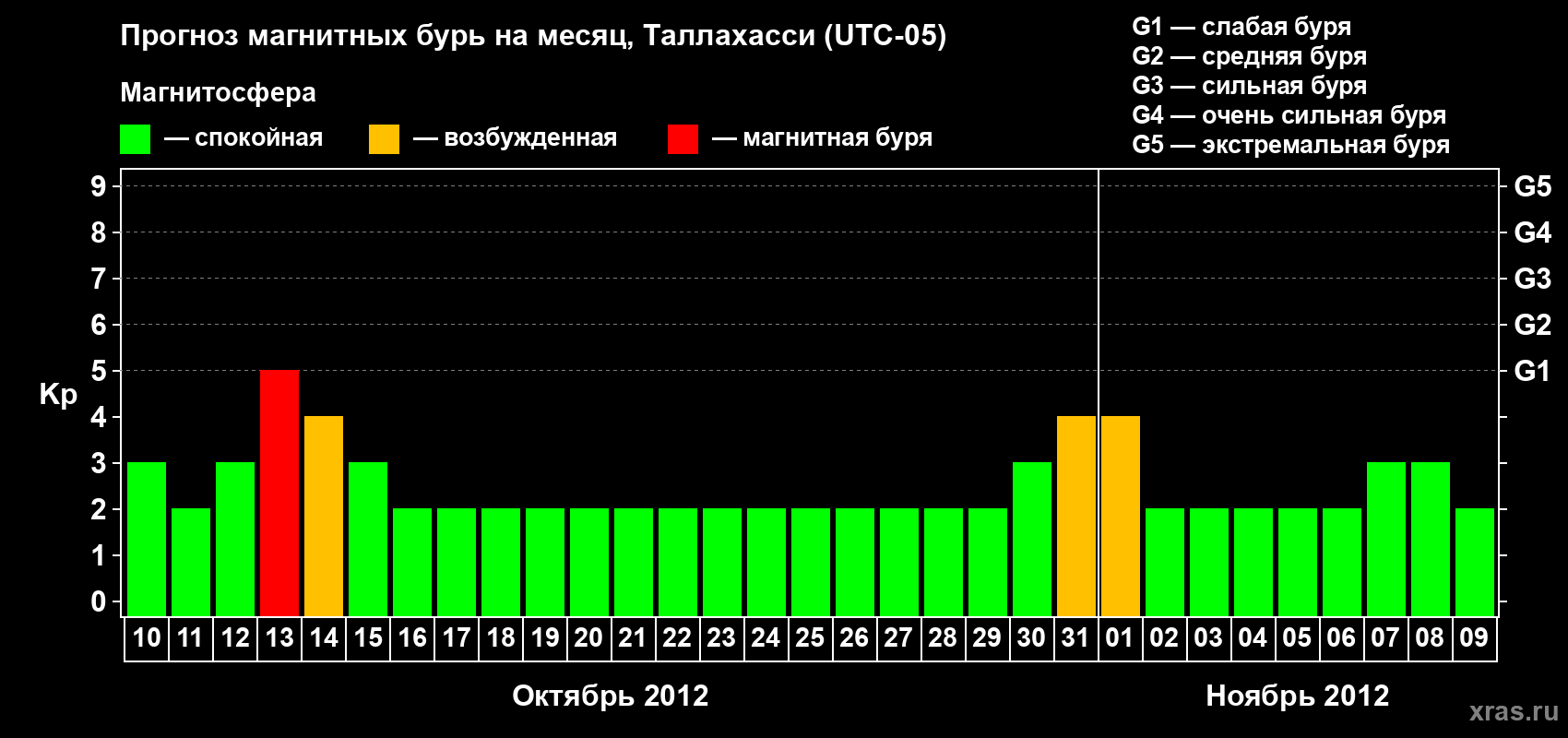 Прогноз максимального суточного геомагнитного индекса Kp на <b>1 месяц</b> (31 день) <b>с 10 октября по 09 ноября 2012 г</b>