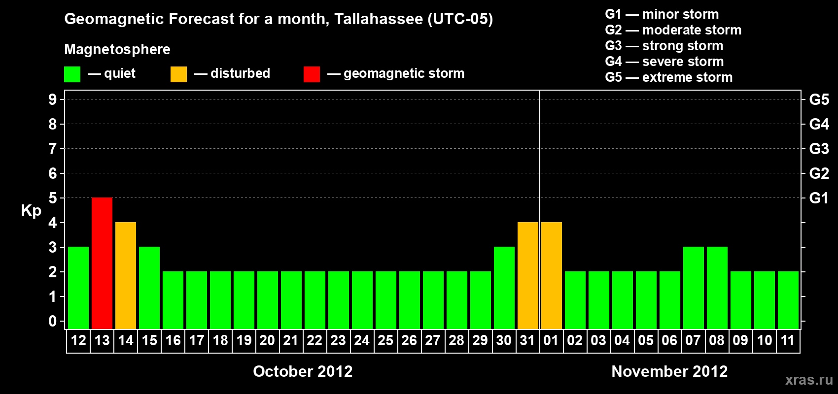 Forecast of the daily maximal value of geomagnetic index Kp for <b>1 month</b> (31 days) <b>from Oct 12, 2012 to Nov 11, 2012</b>