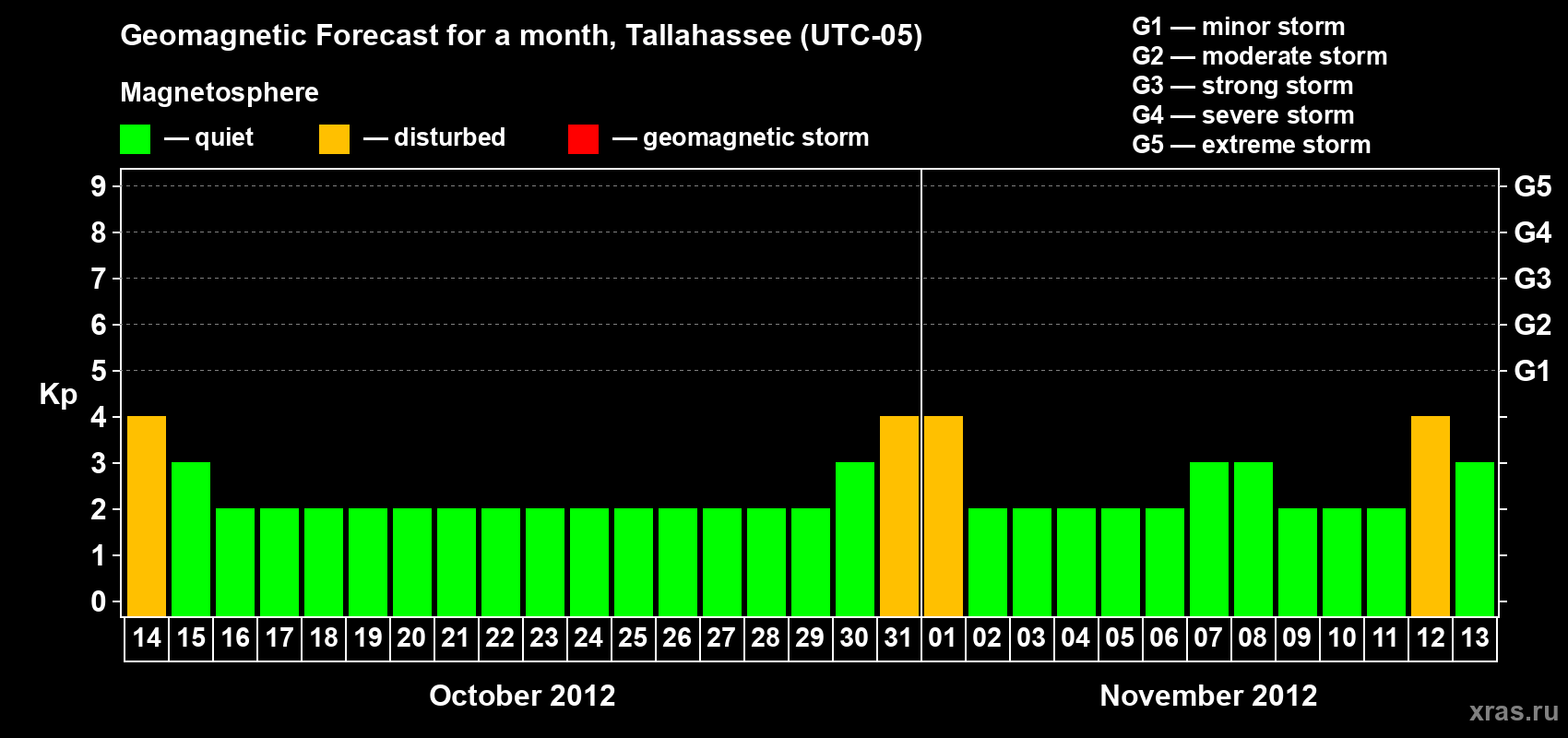 Forecast of the daily maximal value of geomagnetic index Kp for <b>1 month</b> (31 days) <b>from Oct 14, 2012 to Nov 13, 2012</b>