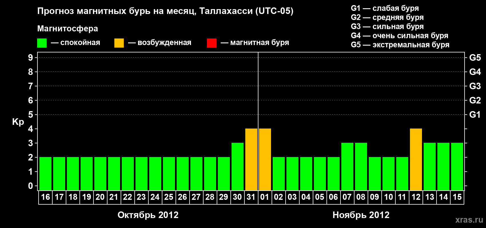 Прогноз максимального суточного геомагнитного индекса Kp на <b>1 месяц</b> (31 день) <b>с 16 октября по 15 ноября 2012 г</b>