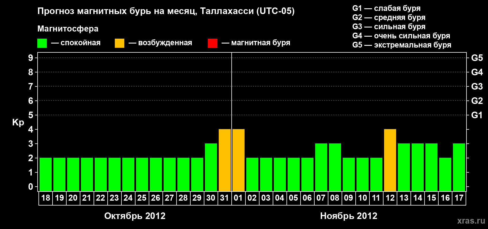 Прогноз максимального суточного геомагнитного индекса Kp на <b>1 месяц</b> (31 день) <b>с 18 октября по 17 ноября 2012 г</b>