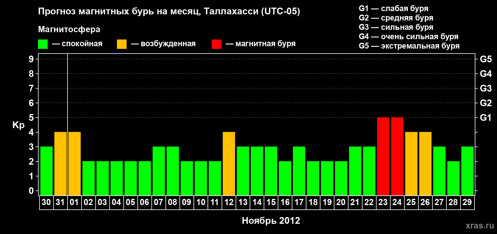 Прогноз максимального суточного геомагнитного индекса Kp на <b>1 месяц</b> (31 день) <b>с 30 октября по 29 ноября 2012 г</b>