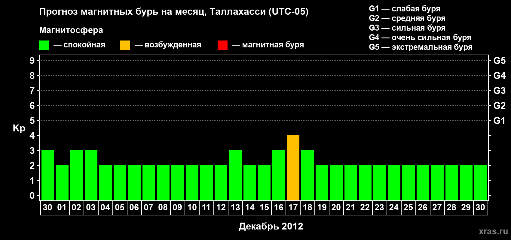 Прогноз максимального суточного геомагнитного индекса Kp на <b>1 месяц</b> (31 день) <b>с 30 ноября по 30 декабря 2012 г</b>