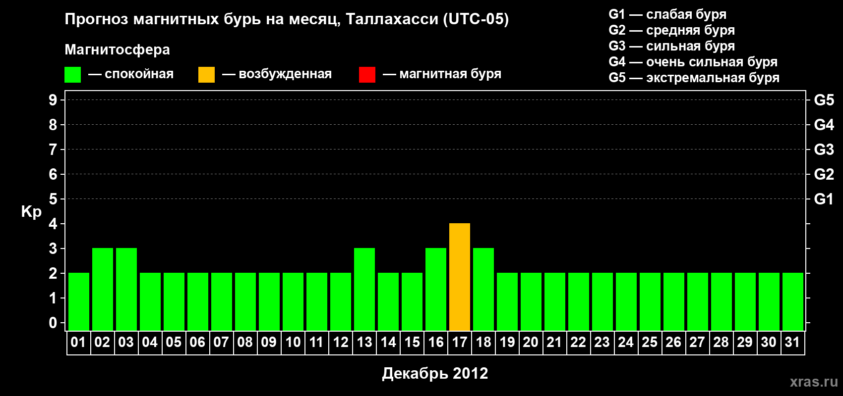 Прогноз максимального суточного геомагнитного индекса Kp на <b>1 месяц</b> (31 день) <b>с 01 декабря по 31 декабря 2012 г</b>