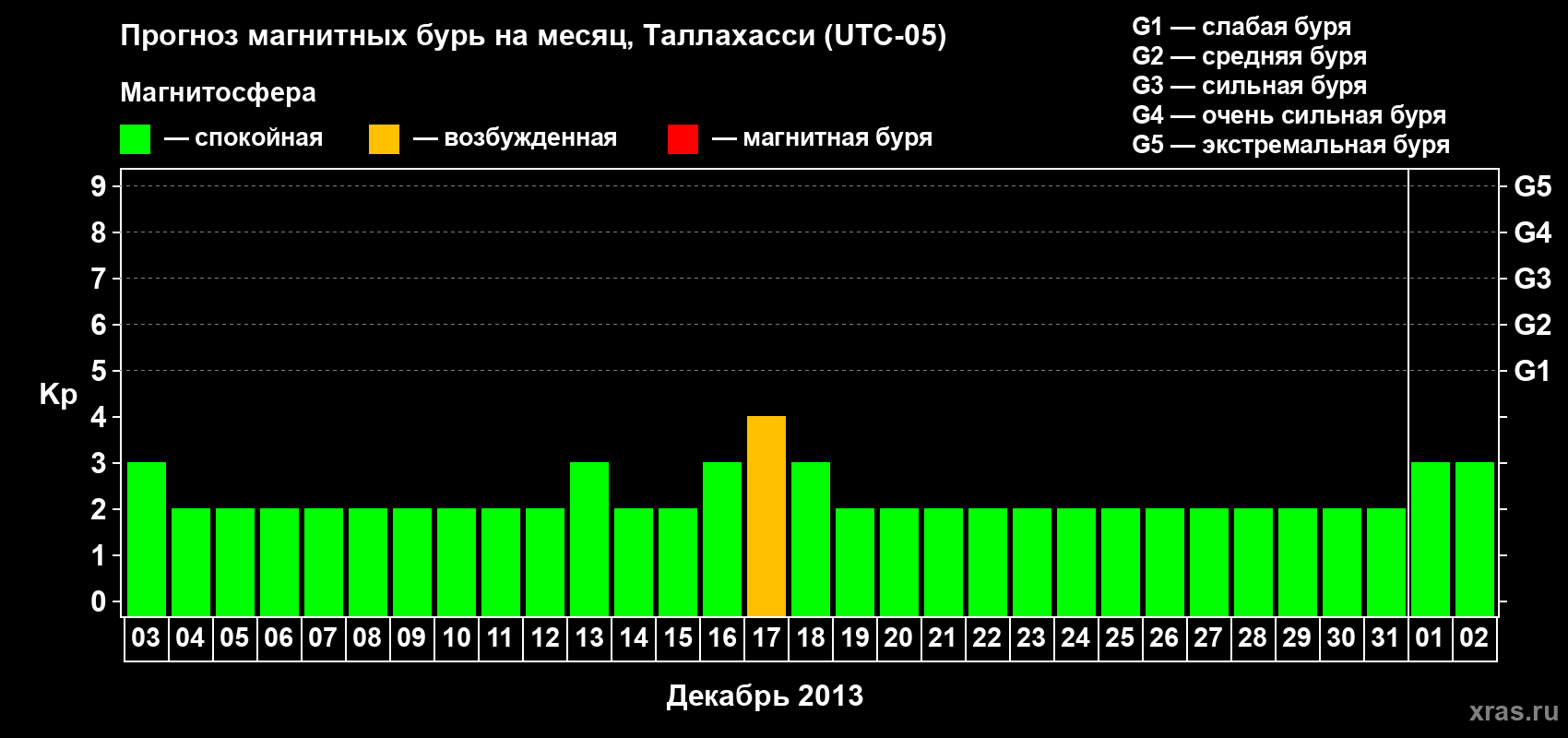 Прогноз максимального суточного геомагнитного индекса Kp на <b>1 месяц</b> (31 день) <b>с 03 декабря 2012 г по 02 января 2013 г</b>