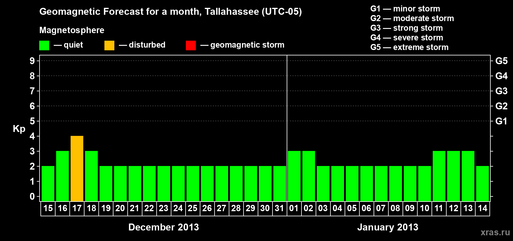 Forecast of the daily maximal value of geomagnetic index Kp for <b>1 month</b> (31 days) <b>from Dec 15, 2012 to Jan 14, 2013</b>