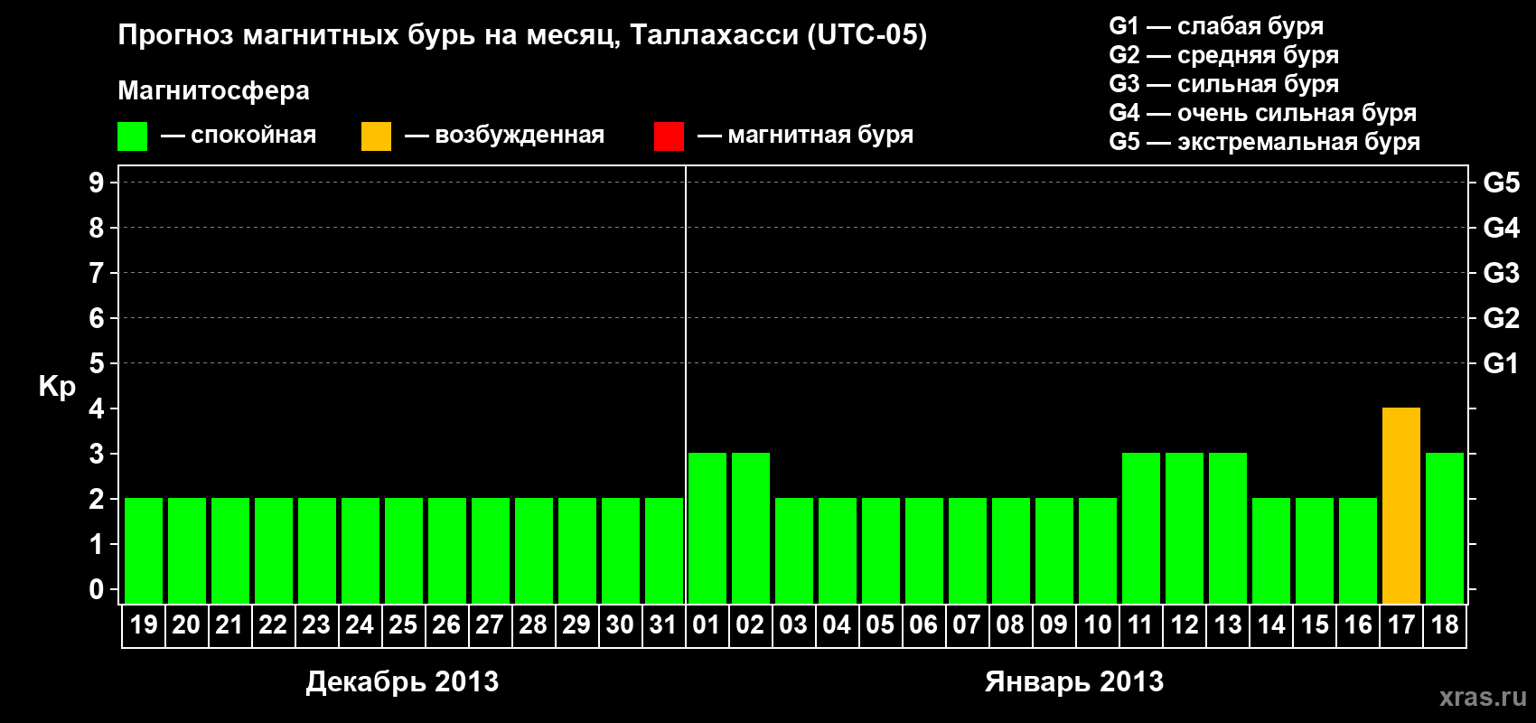 Прогноз максимального суточного геомагнитного индекса Kp на <b>1 месяц</b> (31 день) <b>с 19 декабря 2012 г по 18 января 2013 г</b>