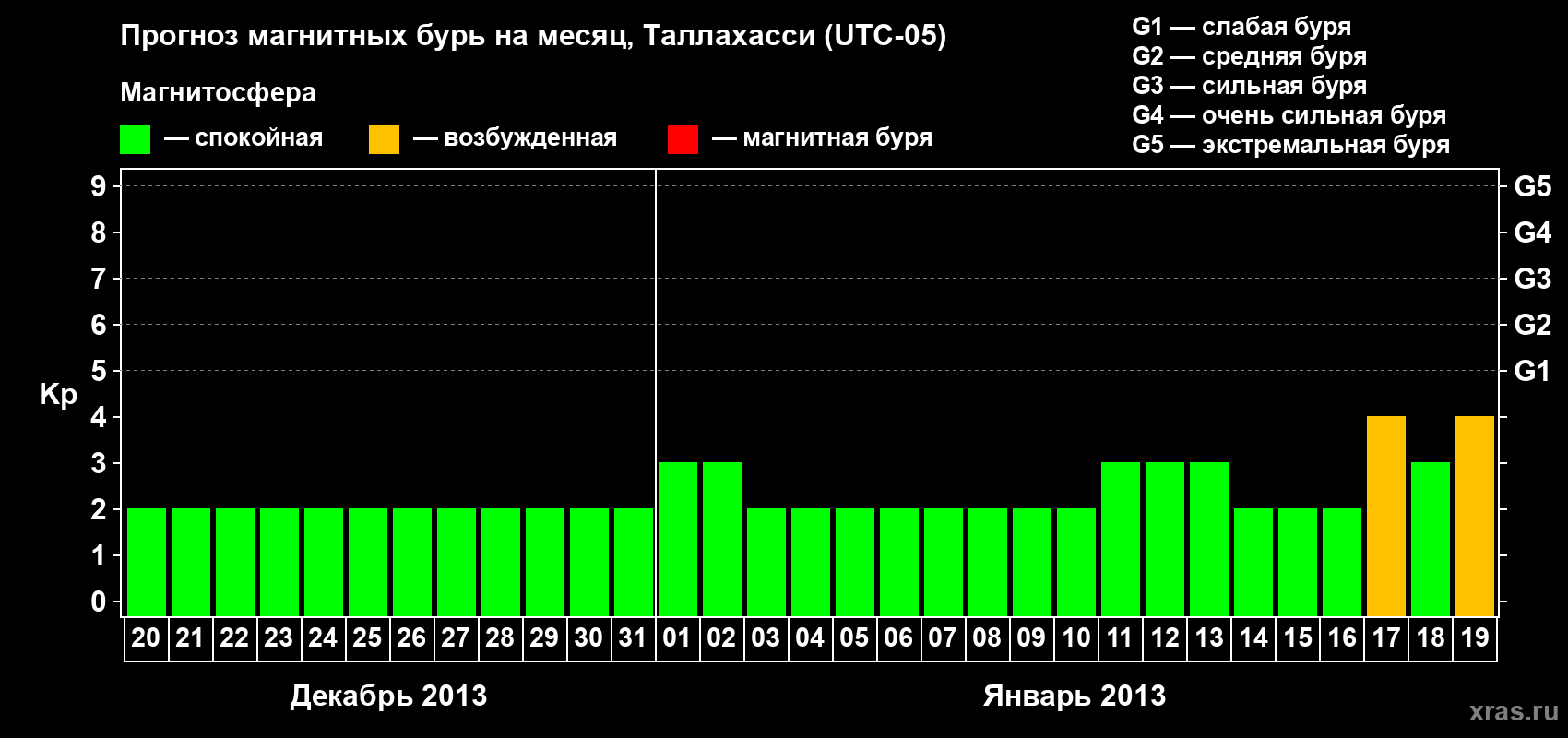 Прогноз максимального суточного геомагнитного индекса Kp на <b>1 месяц</b> (31 день) <b>с 20 декабря 2012 г по 19 января 2013 г</b>