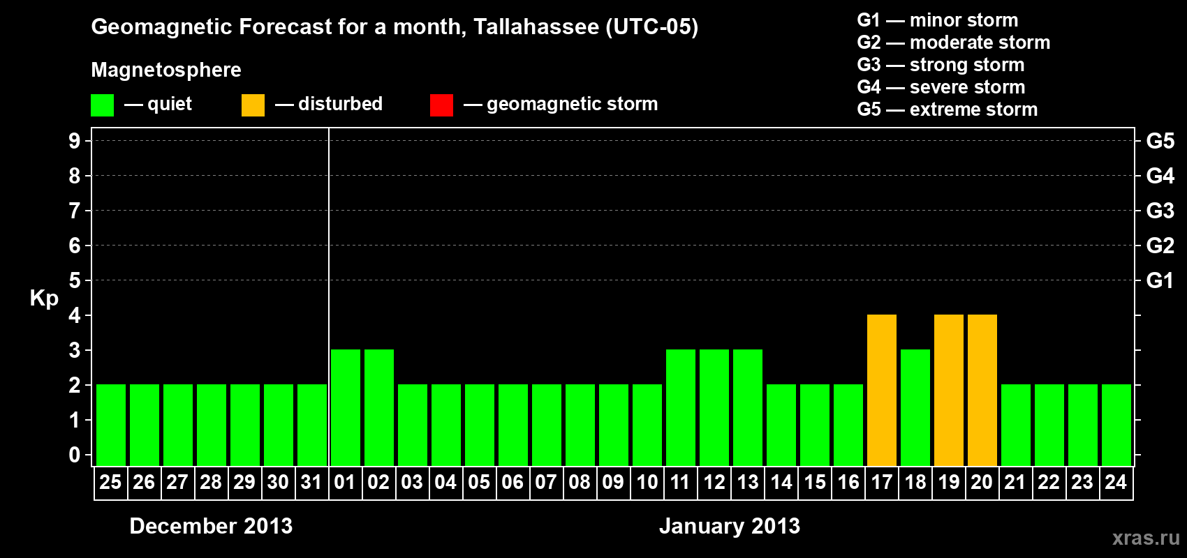 Forecast of the daily maximal value of geomagnetic index Kp for <b>1 month</b> (31 days) <b>from Dec 25, 2012 to Jan 24, 2013</b>