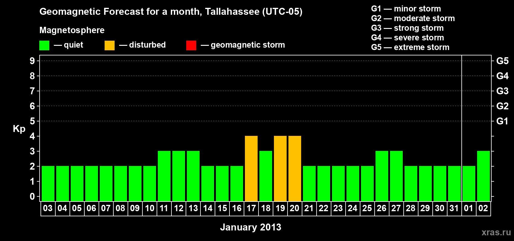 Forecast of the daily maximal value of geomagnetic index Kp for <b>1 month</b> (31 days) <b>from Jan 03, 2013 to Feb 02, 2013</b>