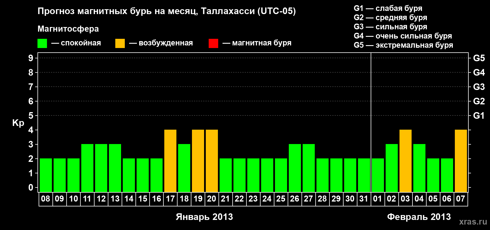 Прогноз максимального суточного геомагнитного индекса Kp на <b>1 месяц</b> (31 день) <b>с 08 января по 07 февраля 2013 г</b>
