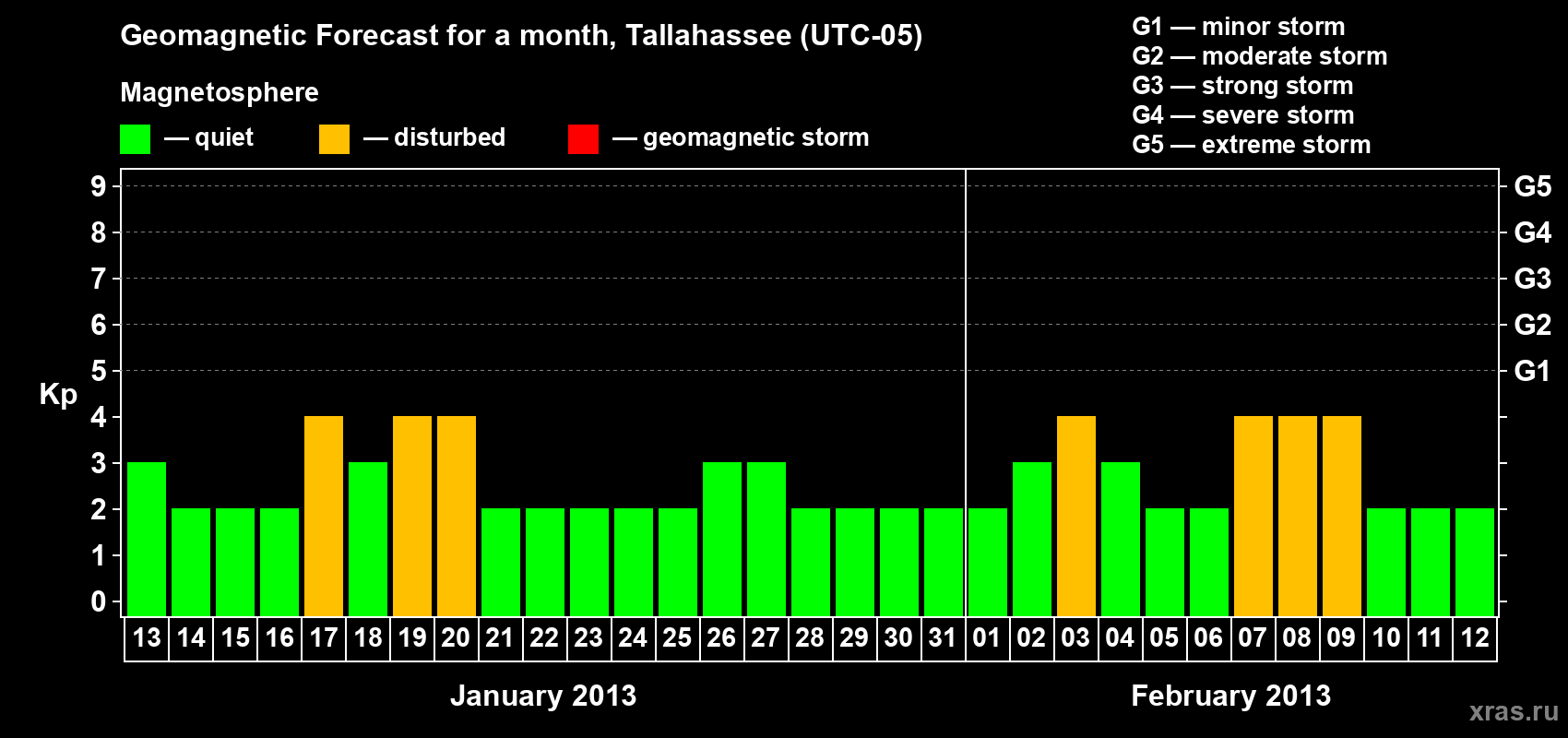 Forecast of the daily maximal value of geomagnetic index Kp for <b>1 month</b> (31 days) <b>from Jan 13, 2013 to Feb 12, 2013</b>