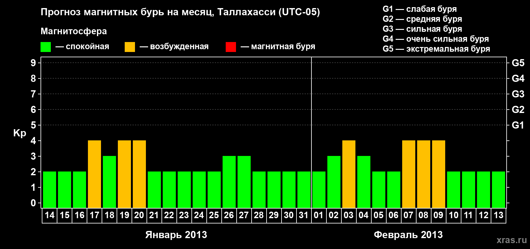 Прогноз максимального суточного геомагнитного индекса Kp на <b>1 месяц</b> (31 день) <b>с 14 января по 13 февраля 2013 г</b>