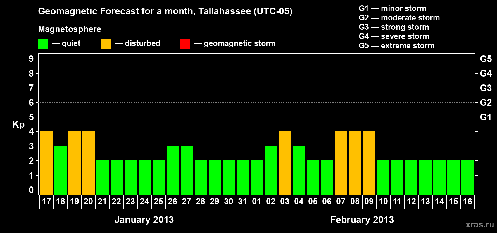 Forecast of the daily maximal value of geomagnetic index Kp for <b>1 month</b> (31 days) <b>from Jan 17, 2013 to Feb 16, 2013</b>