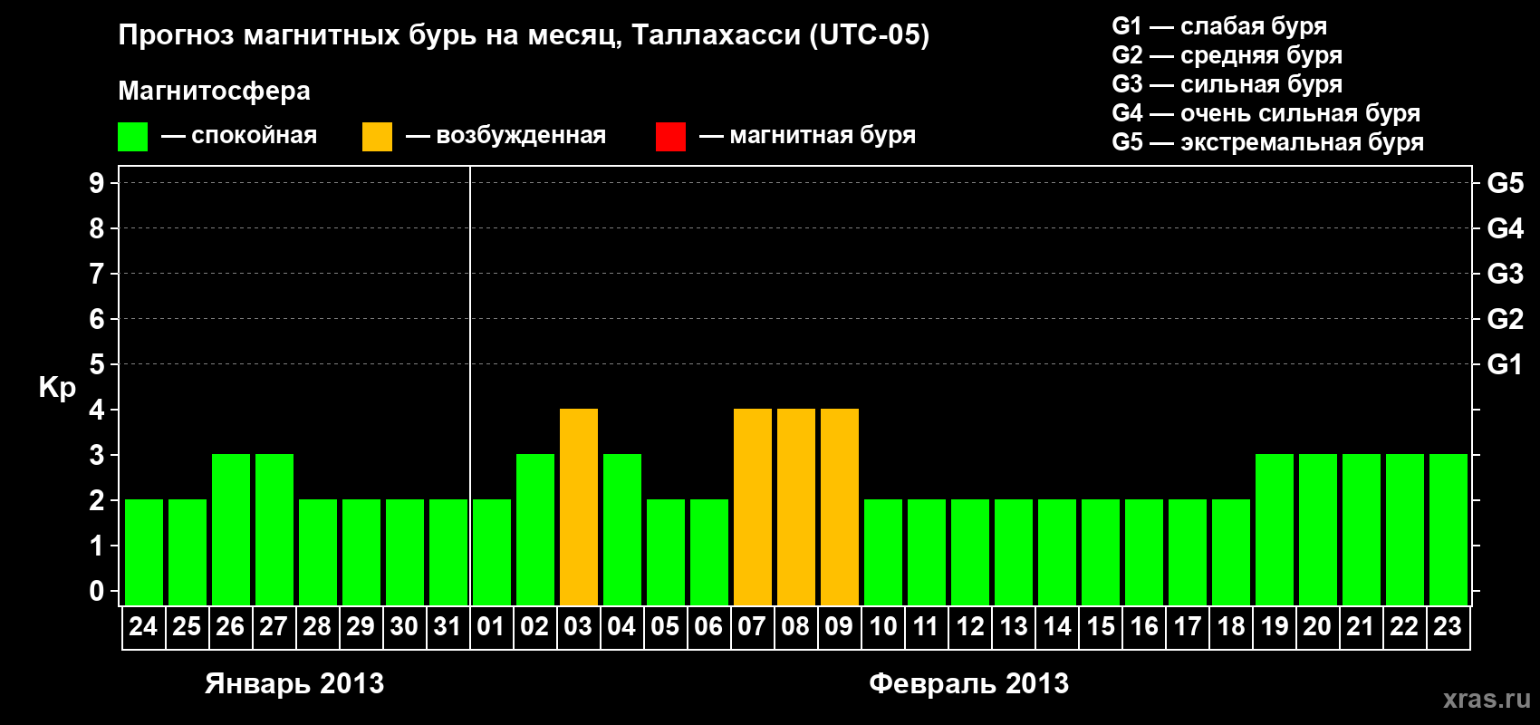 Прогноз максимального суточного геомагнитного индекса Kp на <b>1 месяц</b> (31 день) <b>с 24 января по 23 февраля 2013 г</b>