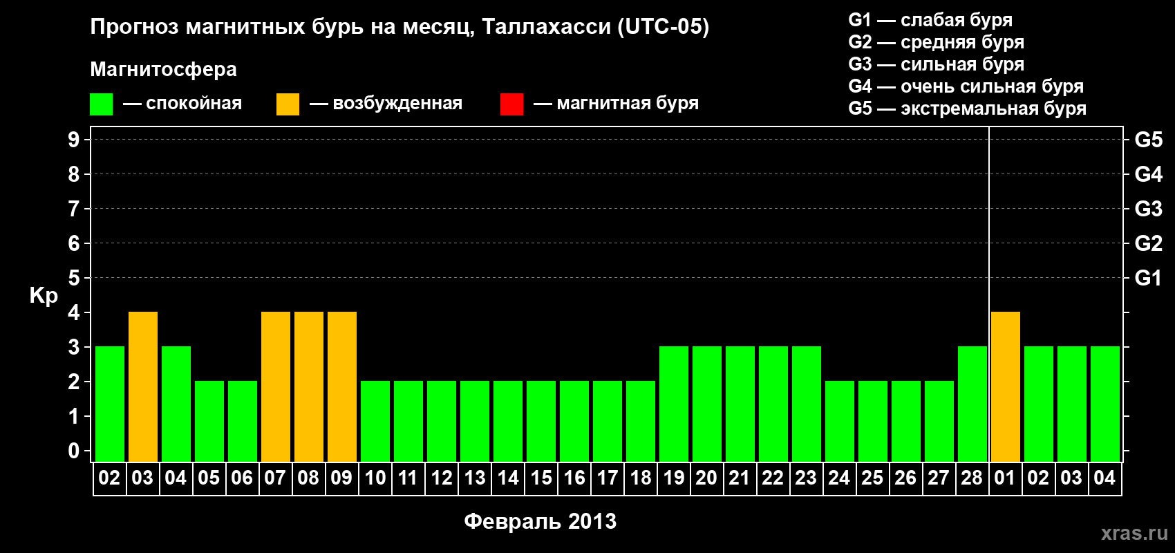 Прогноз максимального суточного геомагнитного индекса Kp на <b>1 месяц</b> (31 день) <b>с 02 февраля по 04 марта 2013 г</b>