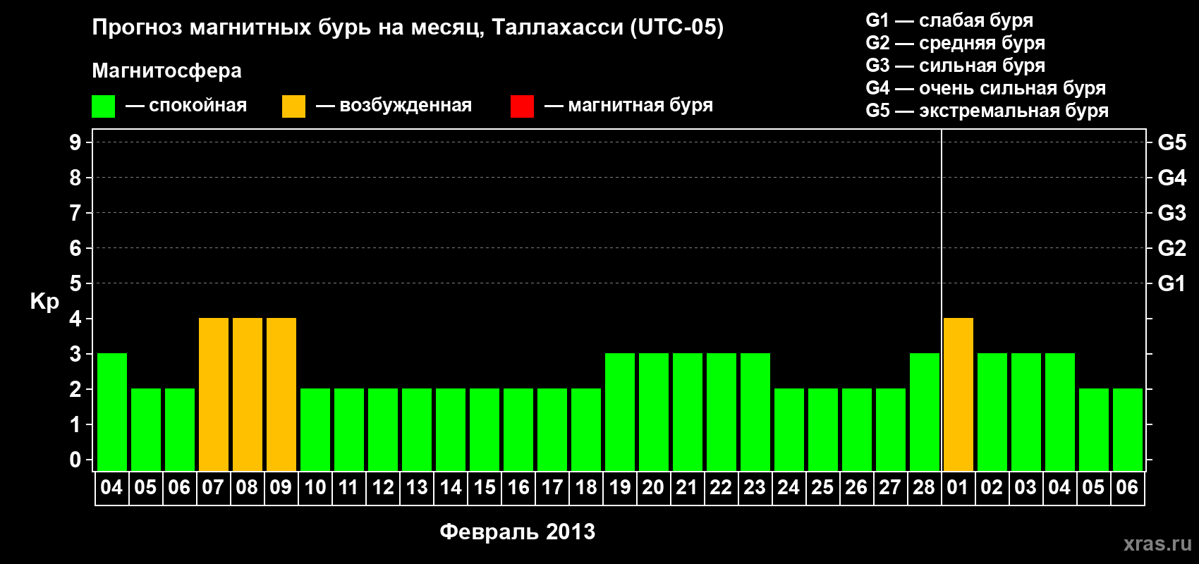 Прогноз максимального суточного геомагнитного индекса Kp на <b>1 месяц</b> (31 день) <b>с 04 февраля по 06 марта 2013 г</b>