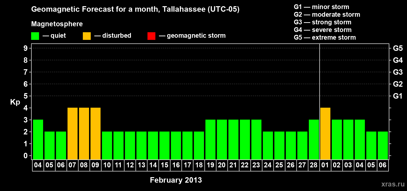 Forecast of the daily maximal value of geomagnetic index Kp for <b>1 month</b> (31 days) <b>from Feb 04, 2013 to Mar 06, 2013</b>