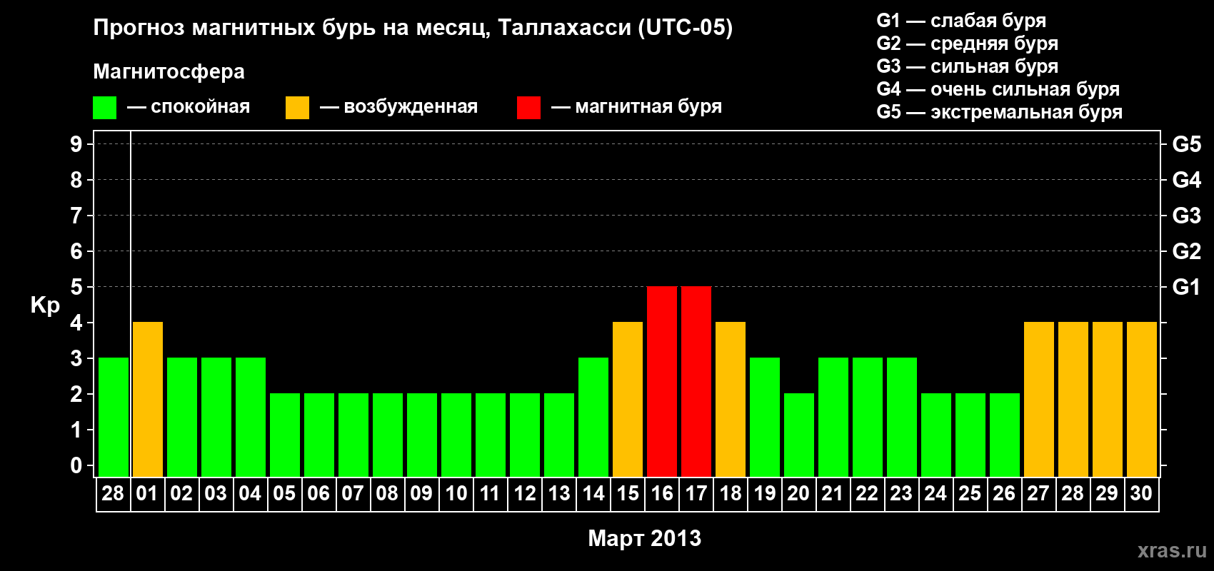 Прогноз максимального суточного геомагнитного индекса Kp на <b>1 месяц</b> (31 день) <b>с 28 февраля по 30 марта 2013 г</b>