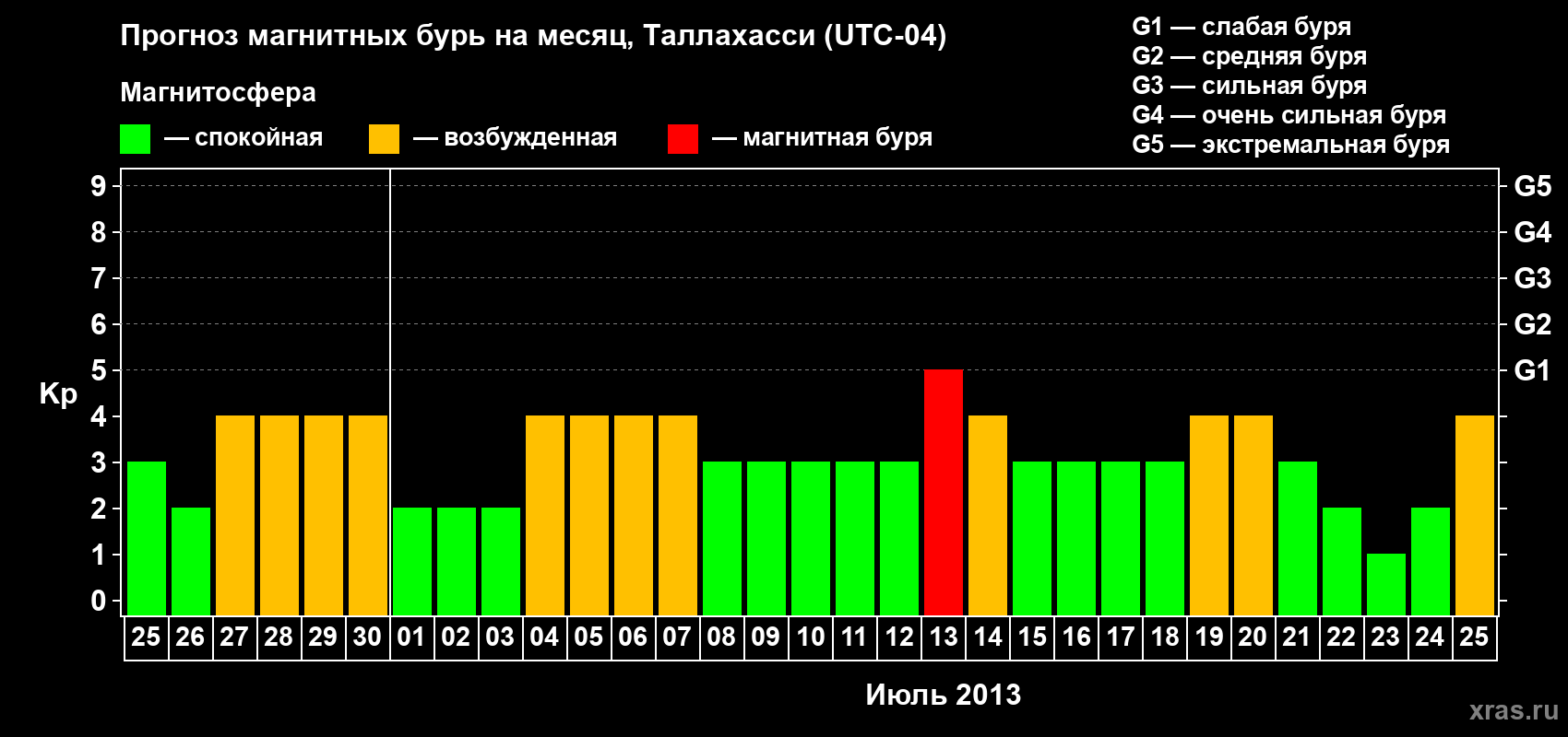 Прогноз максимального суточного геомагнитного индекса Kp на <b>1 месяц</b> (31 день) <b>с 25 июня по 25 июля 2013 г</b>