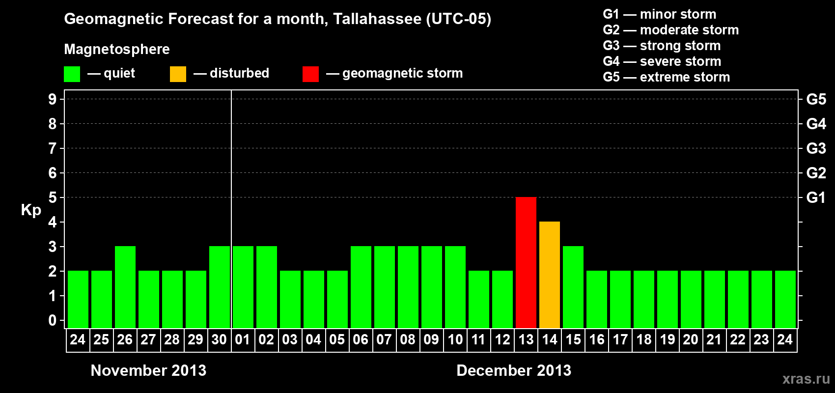 Forecast of the daily maximal value of geomagnetic index Kp for <b>1 month</b> (31 days) <b>from Nov 24, 2013 to Dec 24, 2013</b>
