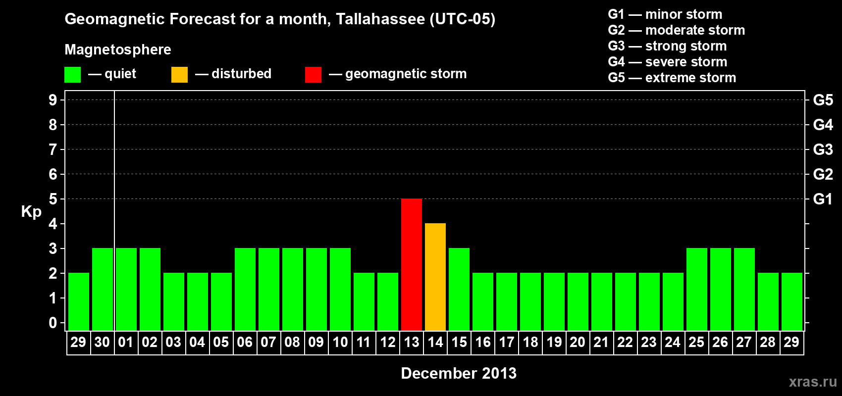 Forecast of the daily maximal value of geomagnetic index Kp for <b>1 month</b> (31 days) <b>from Nov 29, 2013 to Dec 29, 2013</b>